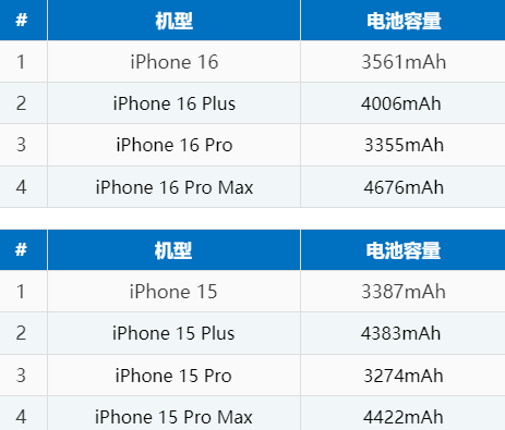 华坪苹果16电池维修分享iPhone16系列电池容量是多少 